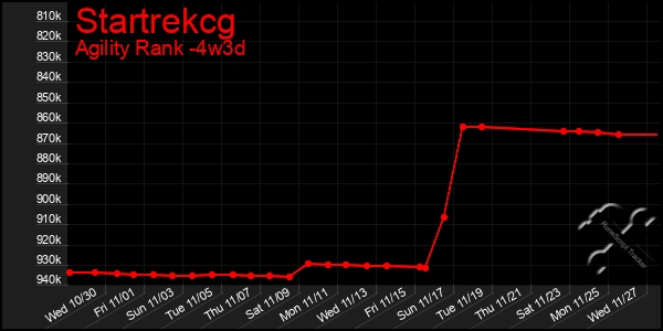 Last 31 Days Graph of Startrekcg