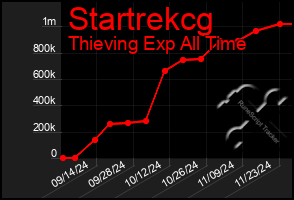 Total Graph of Startrekcg