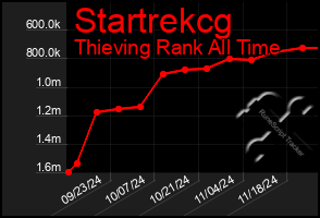 Total Graph of Startrekcg