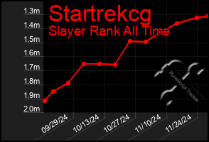 Total Graph of Startrekcg