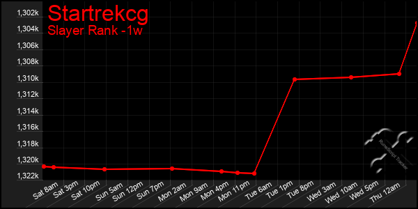 Last 7 Days Graph of Startrekcg