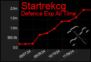 Total Graph of Startrekcg