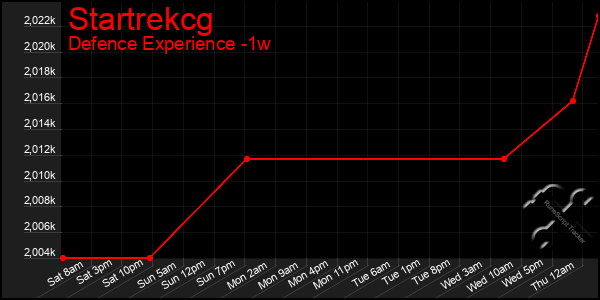 Last 7 Days Graph of Startrekcg