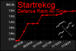 Total Graph of Startrekcg