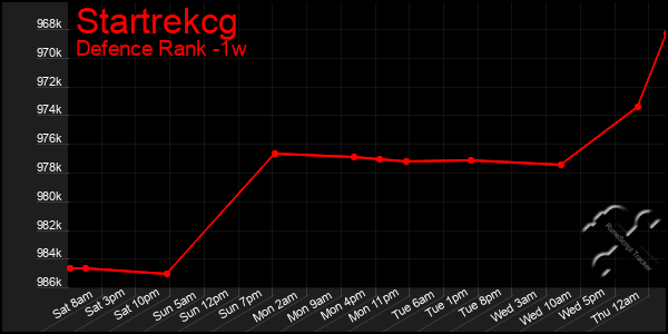 Last 7 Days Graph of Startrekcg