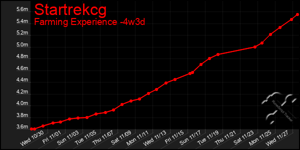 Last 31 Days Graph of Startrekcg