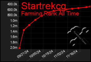 Total Graph of Startrekcg