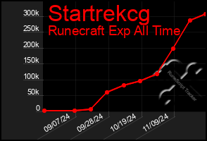 Total Graph of Startrekcg