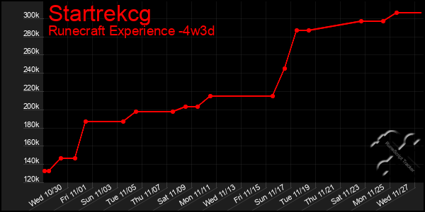 Last 31 Days Graph of Startrekcg