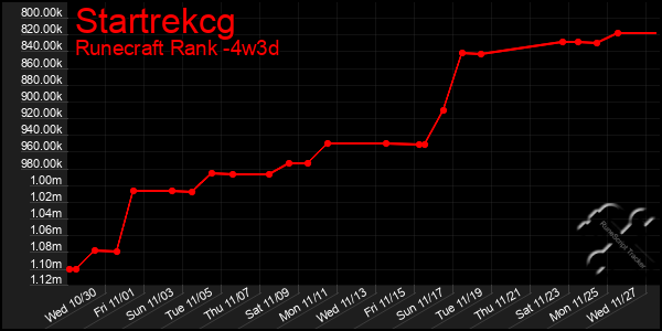 Last 31 Days Graph of Startrekcg