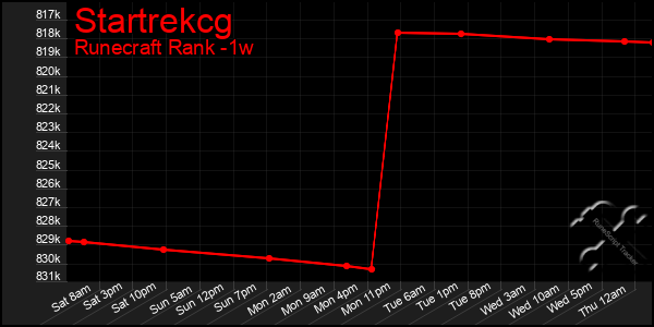 Last 7 Days Graph of Startrekcg