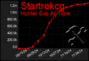 Total Graph of Startrekcg