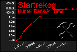 Total Graph of Startrekcg