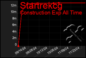 Total Graph of Startrekcg