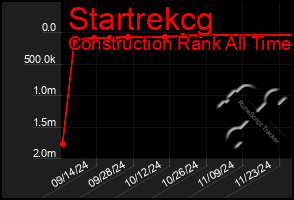 Total Graph of Startrekcg