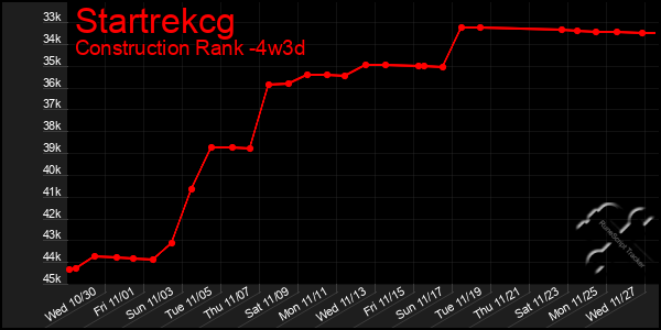 Last 31 Days Graph of Startrekcg