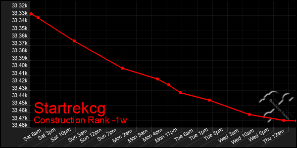 Last 7 Days Graph of Startrekcg