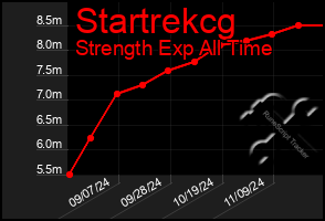 Total Graph of Startrekcg