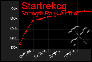 Total Graph of Startrekcg