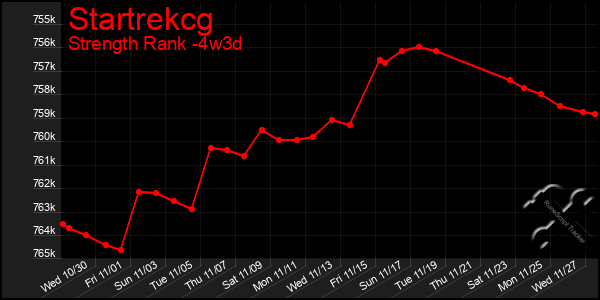 Last 31 Days Graph of Startrekcg