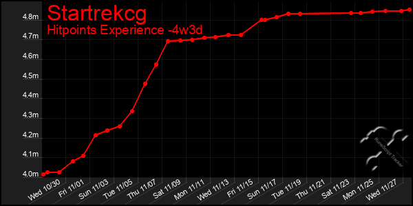 Last 31 Days Graph of Startrekcg