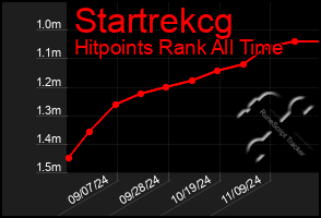 Total Graph of Startrekcg