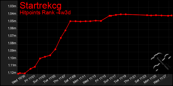 Last 31 Days Graph of Startrekcg