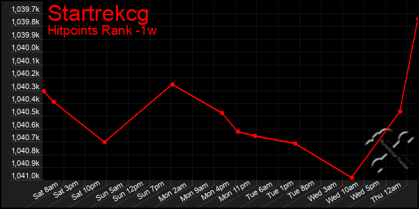 Last 7 Days Graph of Startrekcg