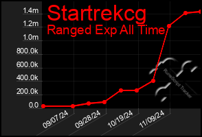 Total Graph of Startrekcg