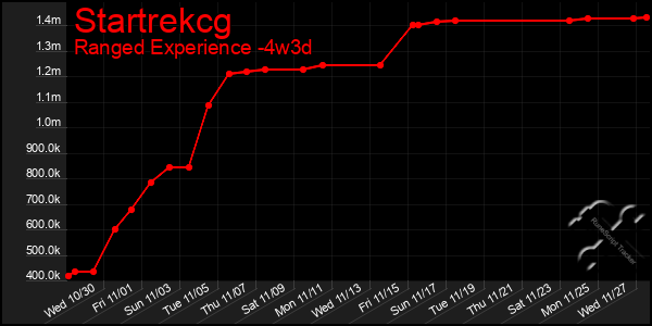 Last 31 Days Graph of Startrekcg