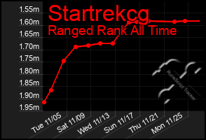 Total Graph of Startrekcg