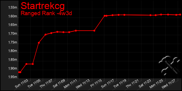 Last 31 Days Graph of Startrekcg