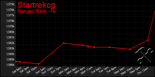 Last 7 Days Graph of Startrekcg