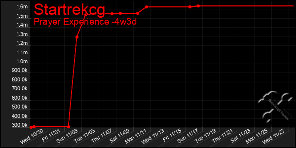 Last 31 Days Graph of Startrekcg