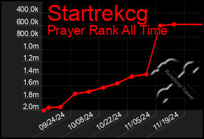 Total Graph of Startrekcg