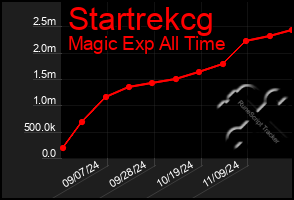 Total Graph of Startrekcg