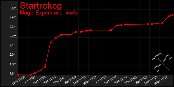 Last 31 Days Graph of Startrekcg