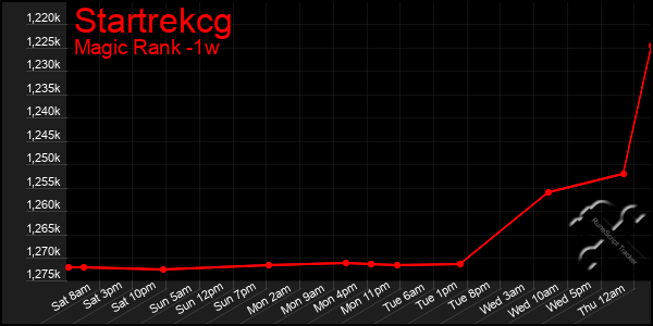 Last 7 Days Graph of Startrekcg