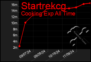 Total Graph of Startrekcg