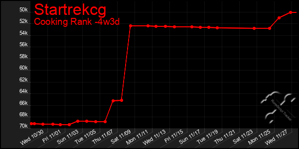 Last 31 Days Graph of Startrekcg