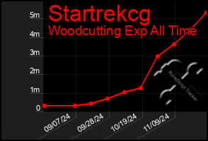 Total Graph of Startrekcg