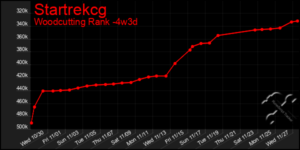 Last 31 Days Graph of Startrekcg