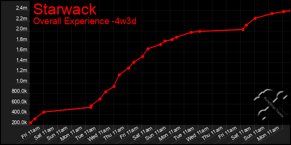 Last 31 Days Graph of Starwack