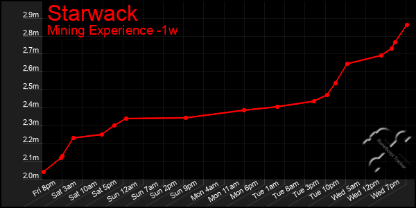 Last 7 Days Graph of Starwack