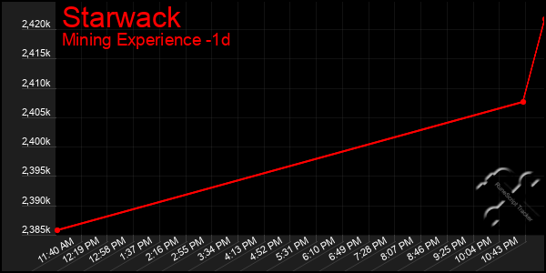 Last 24 Hours Graph of Starwack