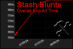 Total Graph of Stash Blunts