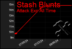 Total Graph of Stash Blunts