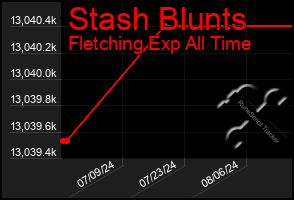 Total Graph of Stash Blunts