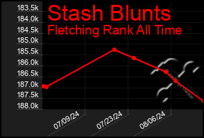 Total Graph of Stash Blunts