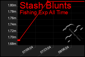 Total Graph of Stash Blunts